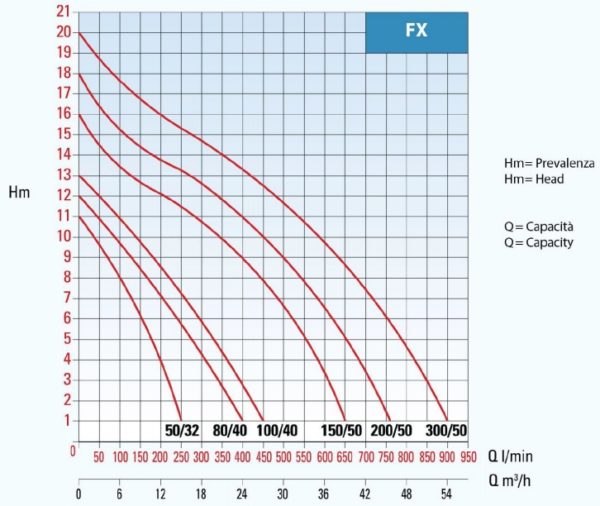 Bơm chìm nước thải Aquaris Seri FX